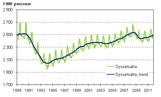 Sysselsatta och trenden fr sysselsatta 1989/01–2011/11