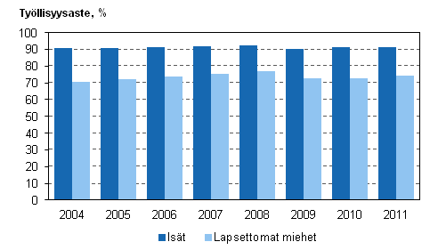 Kuvio 1. Isien ja lapsettomien miesten tyllisyysasteet vuosina 2004–2011, 20–59-vuotiaat
