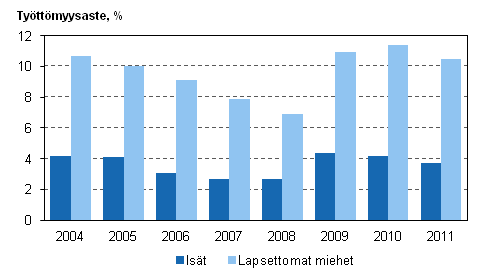 Kuvio 16. Isien ja lapsettomien miesten tyttmyysasteet vuosina 2004–2011, 20–59-vuotiaat