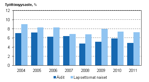 Kuvio 18. itien ja lapsettomien naisten tyttmyysasteet vuosina 2004–2011, 20–59-vuotiaat