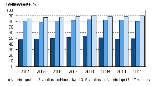 Kuvio 19. itien tyllisyysasteet nuorimman lapsen in mukaan vuosina 2004–2011, 20–59-vuotiaat