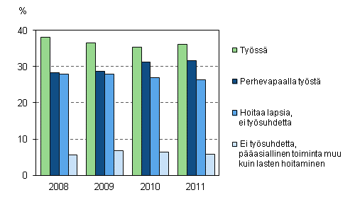 Kuvio 20. Alle kolmevuotiaiden lasten itien tyssolo ja perhevapaat vuosina 2008–2011, 20–59-vuotiaat