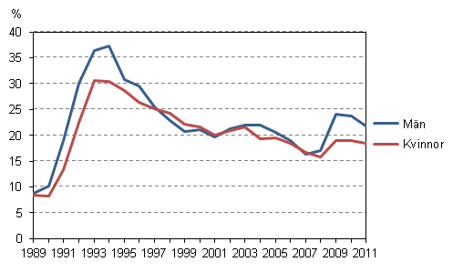 Det relativa sysselsttningstalet fr 15–24-riga unga efter kn ren 1989–2011