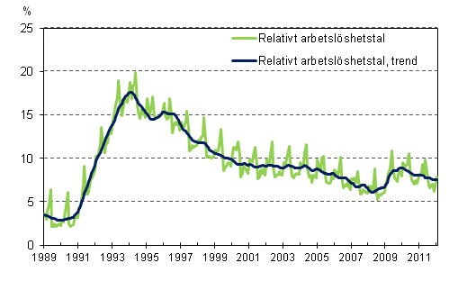 Det relativa arbetslshetstalet och trenden 1989/01–2012/01