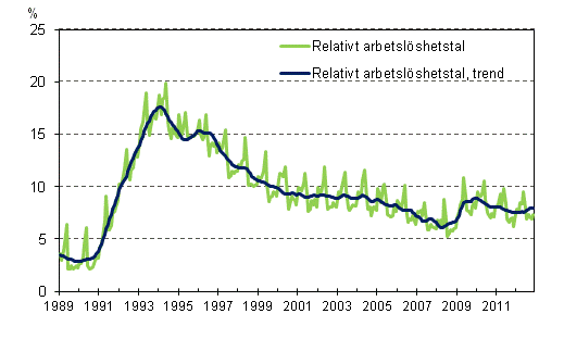 Det relativa arbetslshetstalet och trenden 1989/01–2012/11