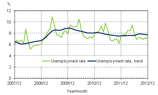 Appendix figure 4. Unemployment rate and trend of unemployment rate