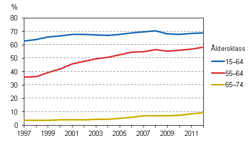 Det relativa sysselsttningstalet bland 15–64-, 55–64- och 65–74-ringar ren 1997–2012