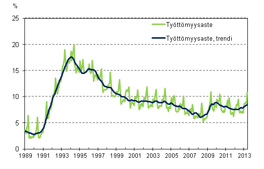 Tyttmyysaste ja tyttmyysasteen trendi 1989/01 – 2013/05