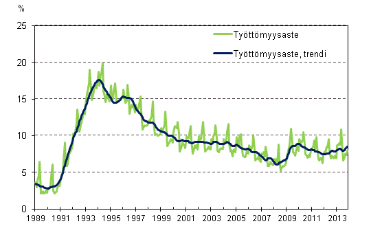 Tyttmyysaste ja tyttmyysasteen trendi 1989/01 – 2013/11
