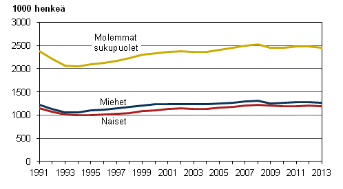 Kuvio 2. Tyllisten mr sukupuolen mukaan vuosina 1991–2013, 15–74-vuotiaat