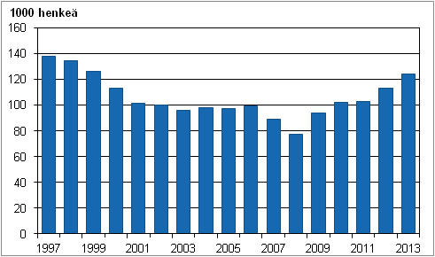 Kuvio 21. Piilotyttmt vuosina 1997–2013, 15–74–vuotiaat