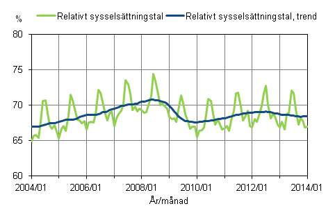 Figurbilaga 1. Relativt sysselsttningstal och trenden fr relativt sysselsttningstal 2004/01 – 2014/01