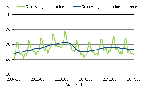 Figurbilaga 1. Relativt sysselsttningstal och trenden fr relativt sysselsttningstal 2004/03 – 2014/03