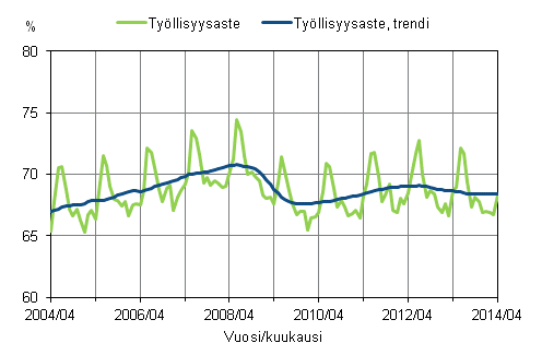 Liitekuvio 1. Tyllisyysaste ja tyllisyysasteen trendi 2004/04 – 2014/04