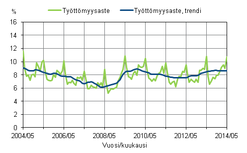 Liitekuvio 2. Tyttmyysaste ja tyttmyysasteen trendi 2004/05 – 2014/05