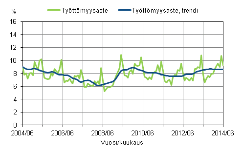 Tyttmyysaste ja tyttmyysasteen trendi 2004/06 2014/06