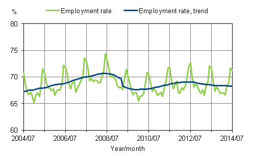 Appendix figure 1. Employment rate and trend of employment rate 2004/07–2014/07, persons aged 15–64