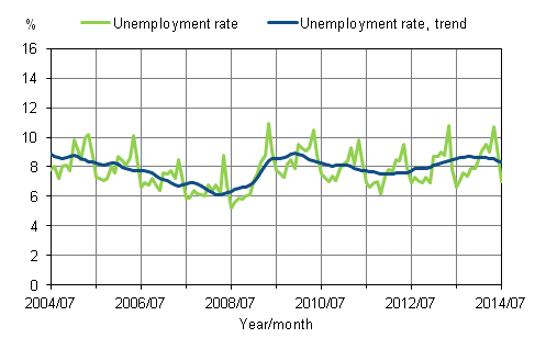 Appendix figure 2. Unemployment rate and trend of unemployment rate 2004/07–2014/07, persons aged 15–74