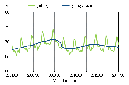 Liitekuvio 1. Tyllisyysaste ja tyllisyysasteen trendi 2004/08–2014/08, 15–64-vuotiaat