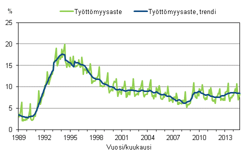 Liitekuvio 4. Tyttmyysaste ja tyttmyysasteen trendi 1989/01–2014/09, 15–74-vuotiaat