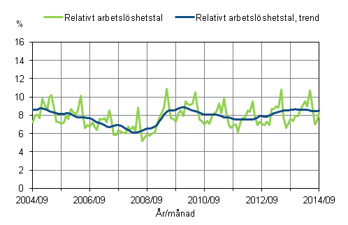 Det relativa arbetslshetstalet och trenden 2004/09–2014/09, 15–74-ringar