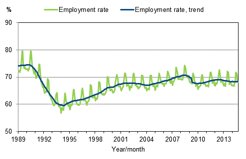 Appendix figure 3. Employment rate and trend of employment rate 1989/01–2014/10, persons aged 15–64