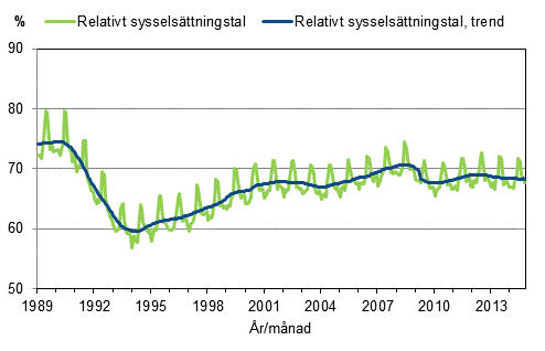 Figurbilaga 3. Relativt sysselsttningstal och trenden fr relativt sysselsttningstal 1989/01–2014/10, 15–64-ringar