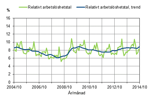 Det relativa arbetslshetstalet och trenden 2004/10–2014/10, 15–74-ringar
