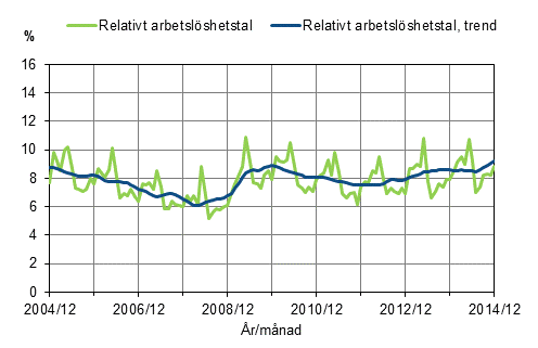 Figurbilaga 2. Relativt arbetslshetstal och trenden fr relativt arbetslshetstal 2004/12–2014/12, 15–74-ringar