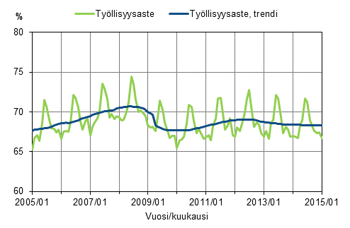 Liitekuvio 1. Tyllisyysaste ja tyllisyysasteen trendi 2005/01–2015/01, 15–64-vuotiaat