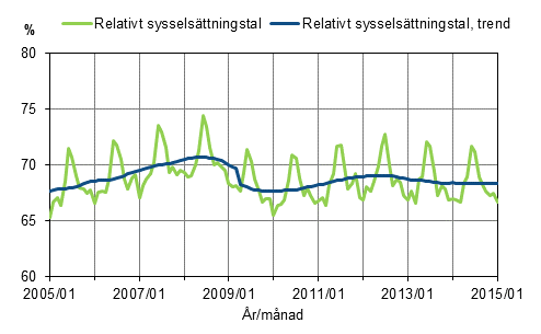 Figurbilaga 1. Relativt sysselsttningstal och trenden fr relativt sysselsttningstal 2005/01–2015/01, 15–64-ringar