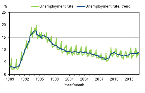 Appendix figure 4. Unemployment rate and trend of unemployment rate 1989/01–2015/01, persons aged 15–74