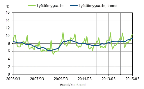 Tyttmyysaste ja tyttmyysasteen trendi 2005/03–2015/03, 15–74-vuotiaat