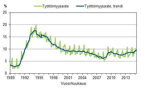 Liitekuvio 4. Tyttmyysaste ja tyttmyysasteen trendi 1989/01–2015/04, 15–74-vuotiaat