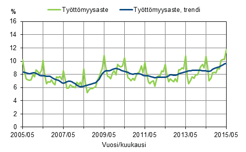 Liitekuvio 2. Tyttmyysaste ja tyttmyysasteen trendi 2005/05–2015/05, 15–74-vuotiaat