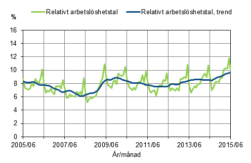Det relativa arbetslshetstalet och trenden 2005/06–2015/06, 15–74-ringar