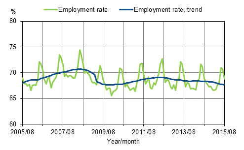 Appendix figure 1. Employment rate and trend of employment rate 2005/08–2015/08, persons aged 15–64