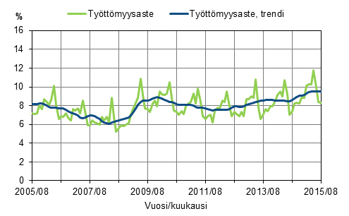 Tyttmyysaste ja tyttmyysasteen trendi 2005/08–2015/08, 15–74-vuotiaat