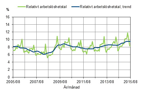 Det relativa arbetslshetstalet och trenden 2005/08–2015/08, 15–74-ringar
