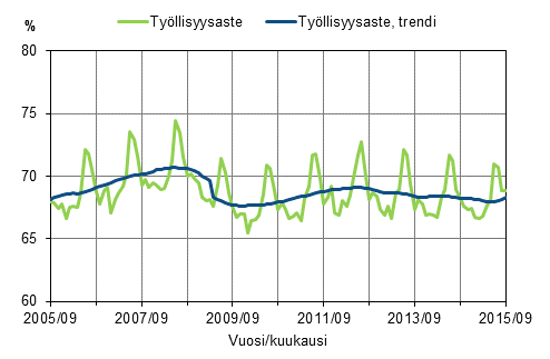 Liitekuvio 1. Tyllisyysaste ja tyllisyysasteen trendi 2005/09–2015/09, 15–64-vuotiaat