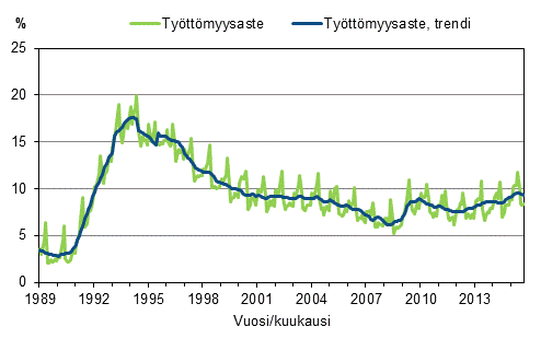 Liitekuvio 4. Tyttmyysaste ja tyttmyysasteen trendi 1989/01–2015/09, 15–74-vuotiaat