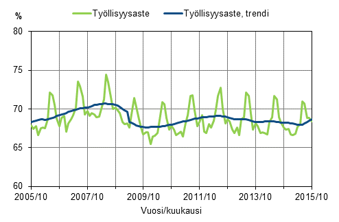 Liitekuvio 1. Tyllisyysaste ja tyllisyysasteen trendi 2005/10–2015/10, 15–64-vuotiaat