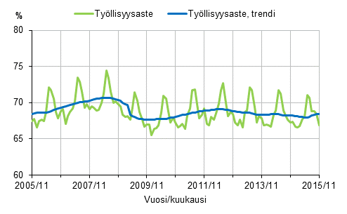 Liitekuvio 1. Tyllisyysaste ja tyllisyysasteen trendi 2005/11–2015/11, 15–64-vuotiaat