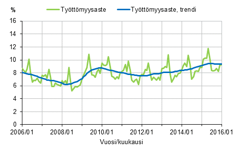 Liitekuvio 2. Tyttmyysaste ja tyttmyysasteen trendi 2006/01–2016/01, 15–74-vuotiaat