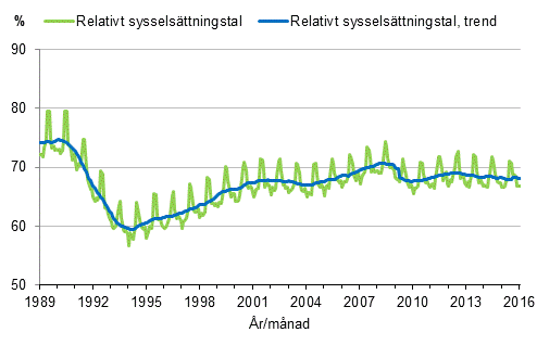 Figurbilaga 3. Relativt sysselsttningstal och trenden fr relativt sysselsttningstal 1989/01–2016/01, 15–64-ringar