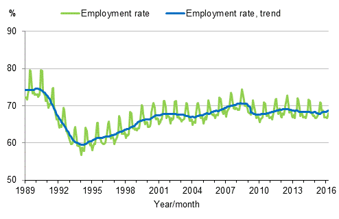 Appendix figure 3. Employment rate and trend of employment rate 1989/01–2016/03, persons aged 15–64