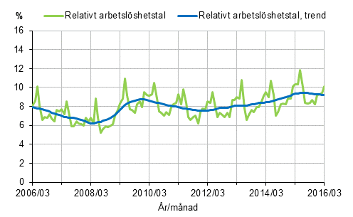 Det relativa arbetslshetstalet och trenden 2006/03–2016/03, 15–74-ringar