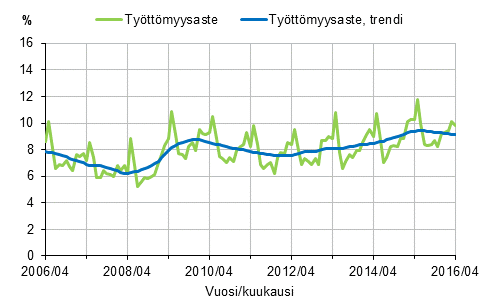 Tyttmyysaste ja tyttmyysasteen trendi 2006/04–2016/04, 15–74-vuotiaat