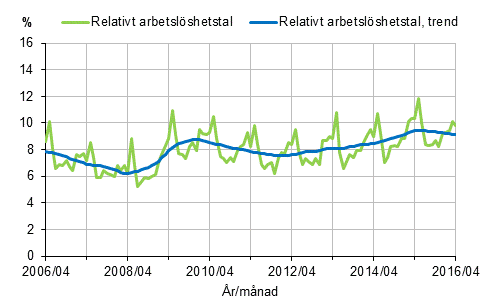 Det relativa arbetslshetstalet och trenden 2006/04–2016/04, 15–74-ringar