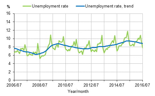 Appendix figure 2. Unemployment rate and trend of unemployment rate 2006/07–2016/07, persons aged 15–74